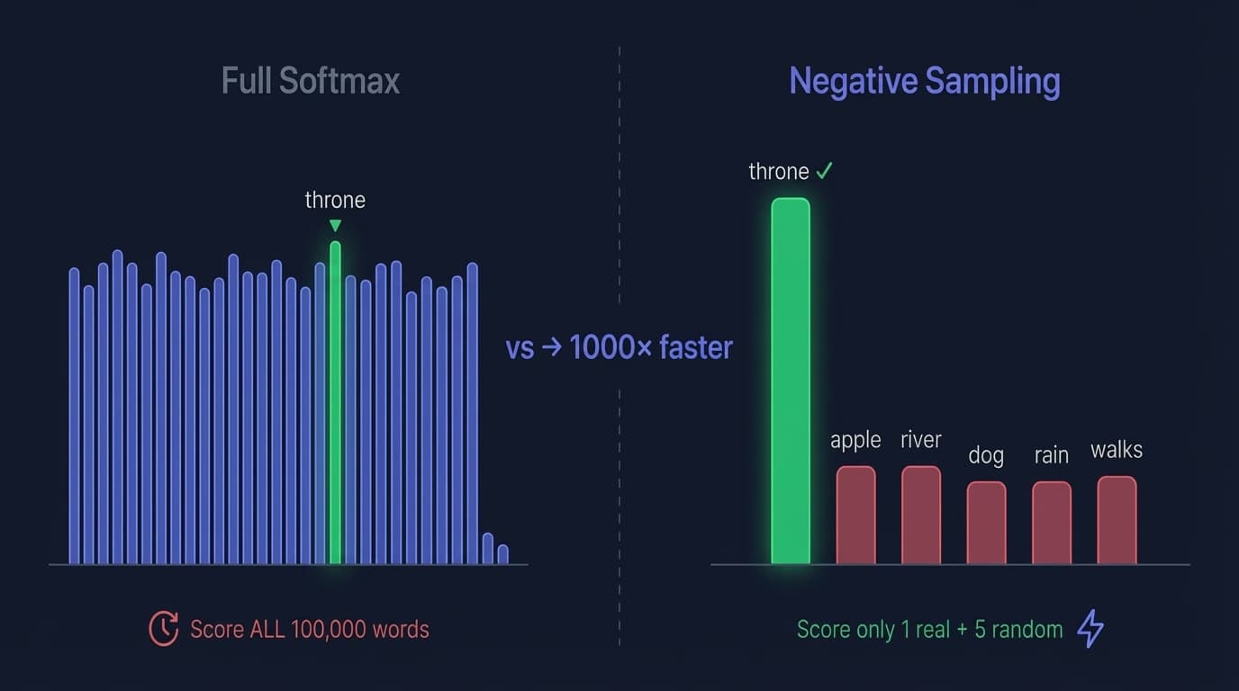 Full softmax scores all 100,000 words (slow) vs negative sampling scores only the true context word plus a few random negatives (fast, 1000x speedup)